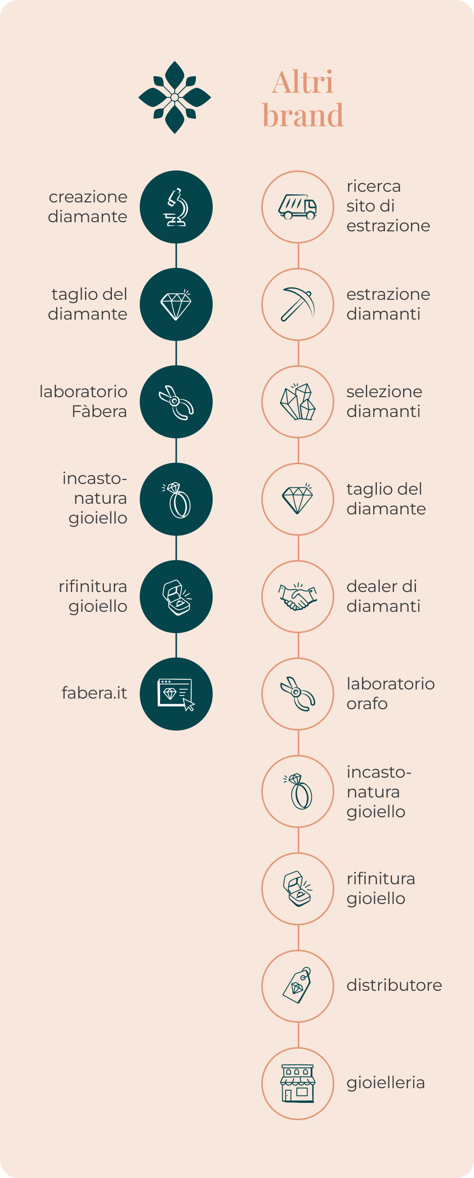 creiamo a mano i gioielli - Fàbera Jewelry - diamanti da laboratorio - lab grown diamond